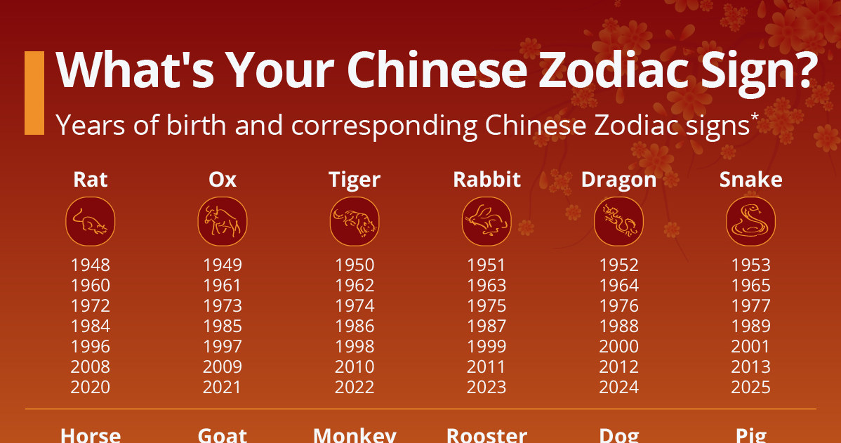 Chińskie znaki zodiaku według lat /statista.com /Facebook