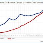 Chiny największym rynkiem urządzeń mobilnych