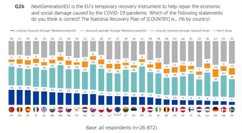 Chociaż Polacy mają najlepsze w UE zdanie o znaczeniu pieniędzy z "Europejskiego Funduszu Odbudowy", to nie do końca wiedzą, skąd te pieniądze pochodzą /materiały prasowe Komisji Europejskiej /INTERIA.PL