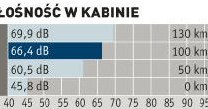 Cicho w kabinie jest tylko wtedy, gdy nie działa silnik spalinowy. W innych przypadkach, jak w modelu benzynowym. /Auto Moto