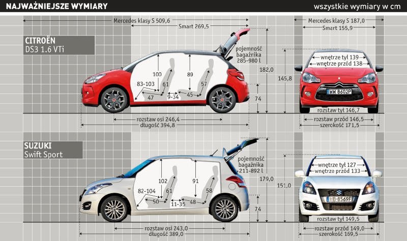 Citroën DS3, Suzuki Swift Sport: najważniejsze wymiary /Auto Moto
