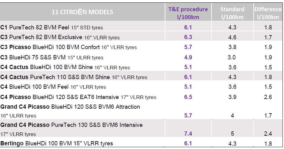 Citroen - wyniki nowe, oifcjalne i różnica /Informacja prasowa