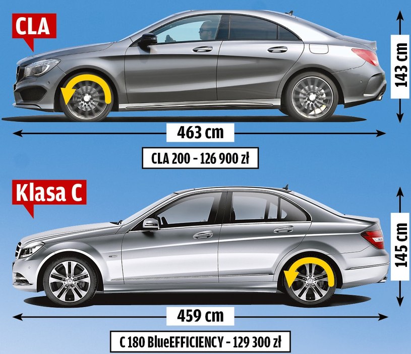 CLA i klasa C: różne auta w podobnej cenie /Motor