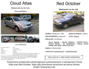 Cloud Atlas: Kampania cyberszpiegowska Red October wraca w wielkim stylu