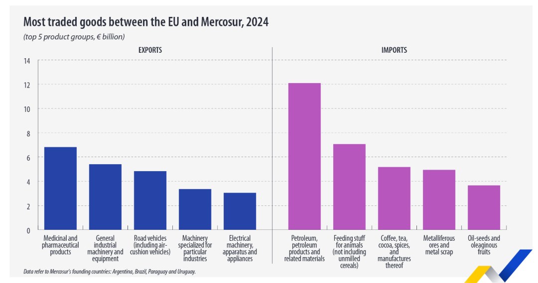 Co importuje i eksportuje Unia Europejska w ramach handlu z Mercosur? Eurostat pokazał dane /Eurostat /materiał zewnętrzny