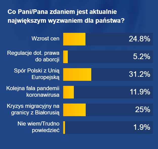 Co jest największym wyzwaniem dla państwa? /RMF FM