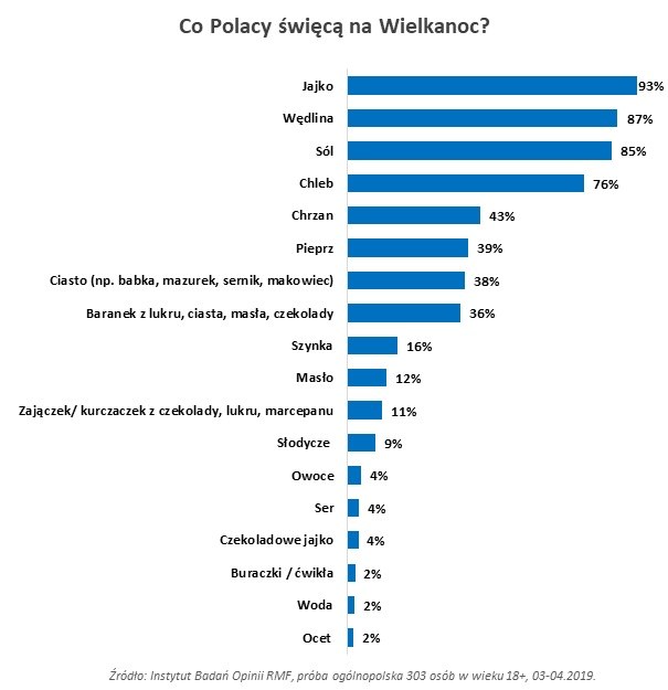 Co Polacy święcą w wielkanocnych koszykach? /Instytut Badań Opinii RMF  /RMF FM