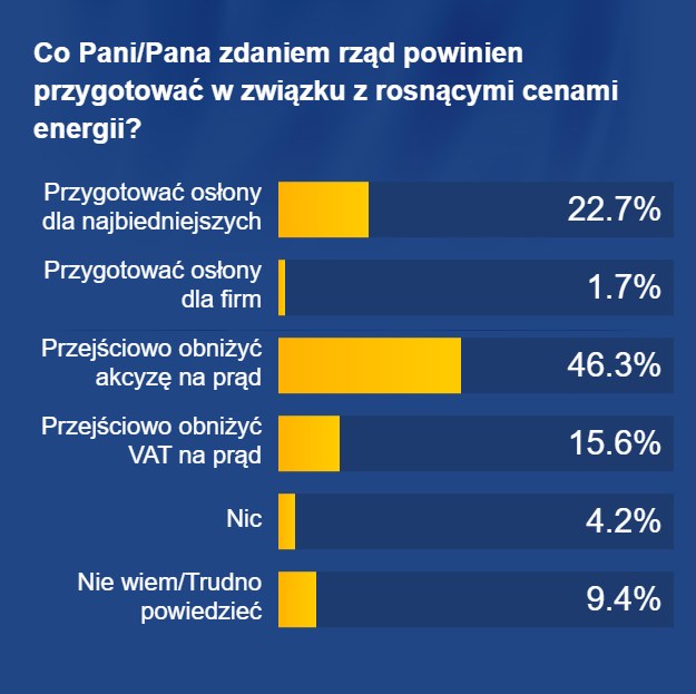 Co powinien zrobić rząd z drożejącym prądem? /RMF FM