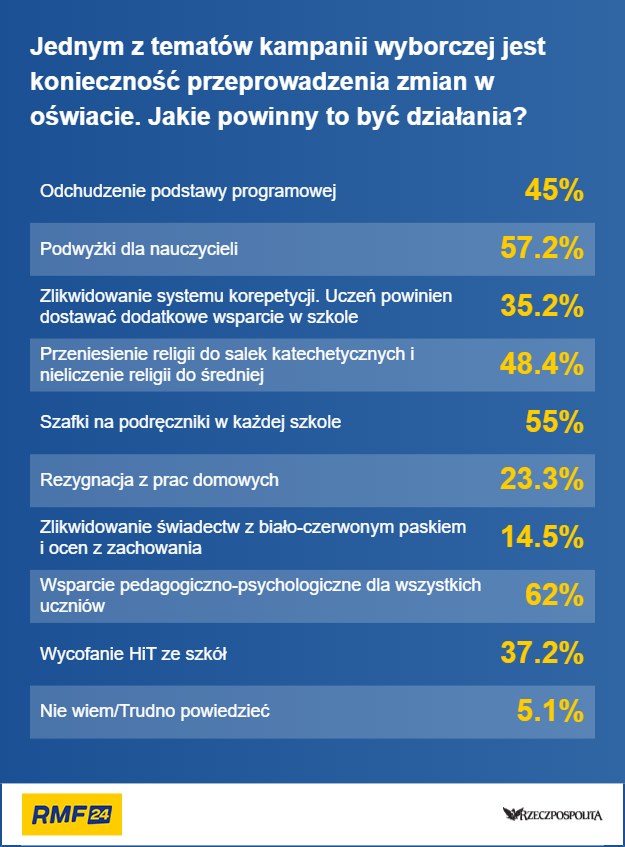 Co powinno się zmienić w polskich szkołach? /RMF FM