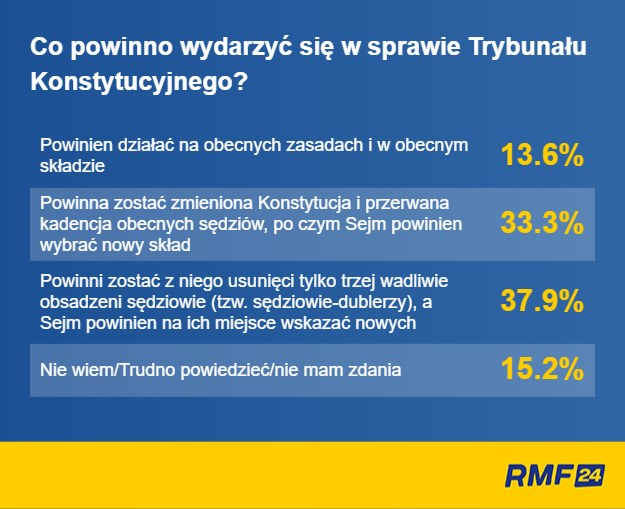 Co powinno wydarzyć się w sprawie Trybunału Konstytucyjnego? /RMF FM