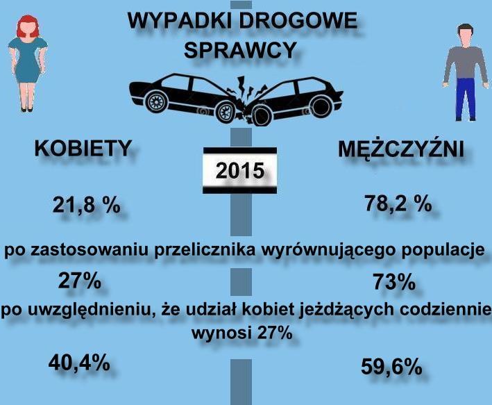 Co się stanie, gdy zrównamy ilość kobiet i mężczyzn za kierownicą? /Informacja prasowa