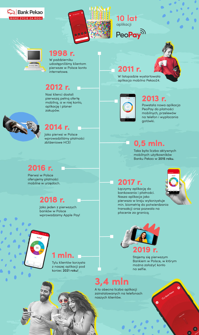Co się wydarzyło przez 10 lat obecności aplikacji PeoPay na rynku?