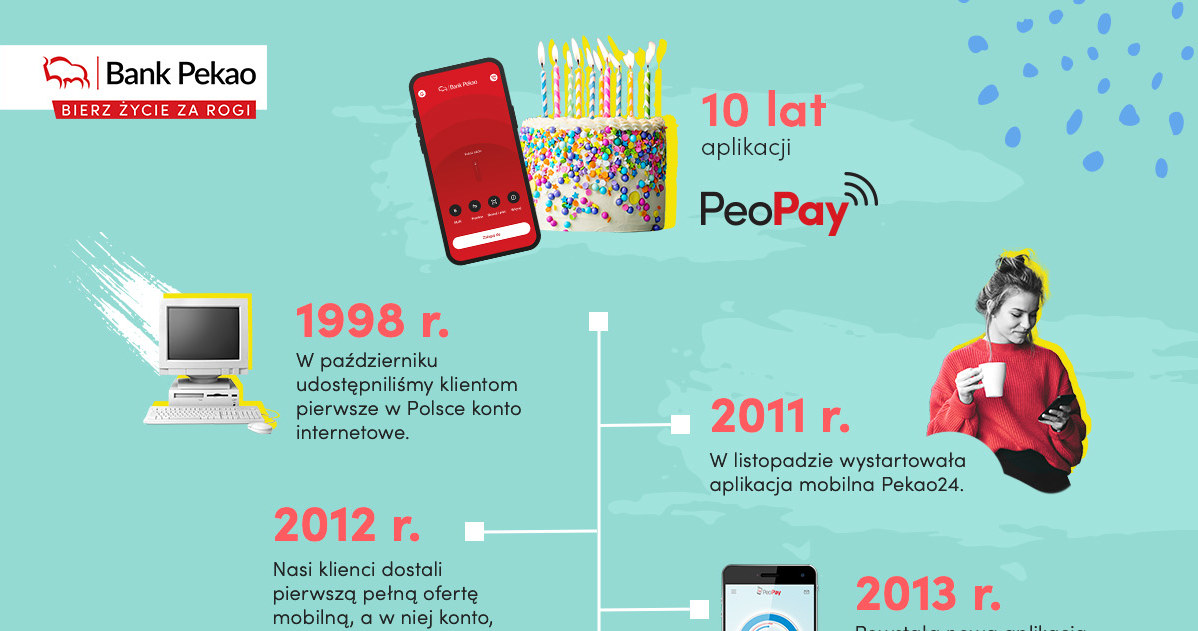 Co się wydarzyło przez 10 lat obecności aplikacji PeoPay na rynku?