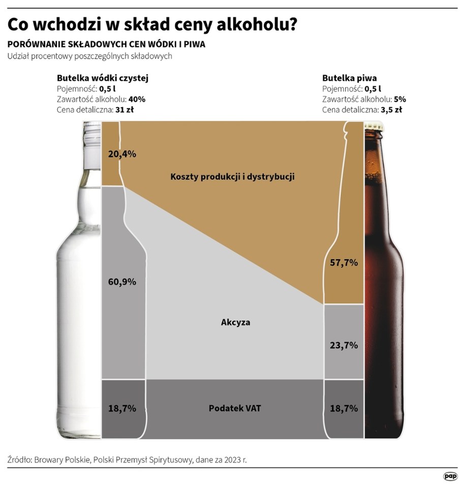Co wchodzi w skład ceny alkoholu? /Michał Czernek /PAP
