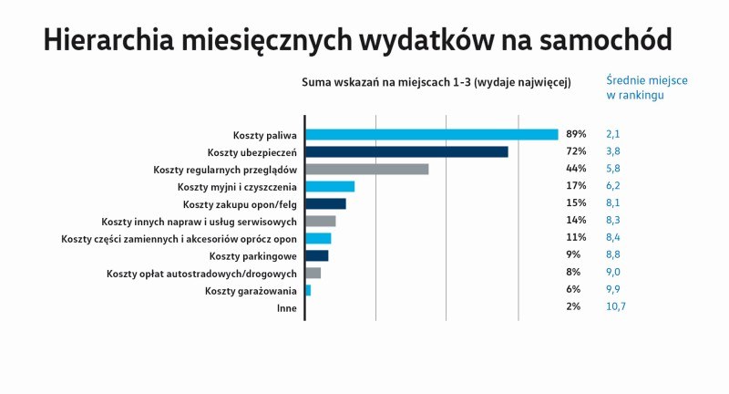 Co według Polaków wpływa na koszty użytkowania auta? /Informacja prasowa