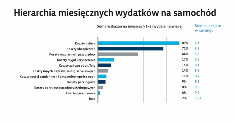 Co według Polaków wpływa na koszty użytkowania auta? /Informacja prasowa