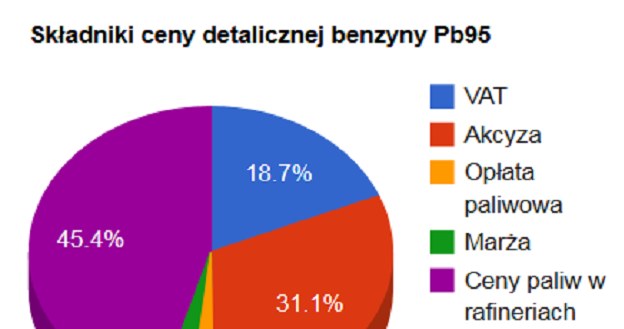 Co wpływa na cenę benzyny w Polsce/ źródło: e-petrol.pl /