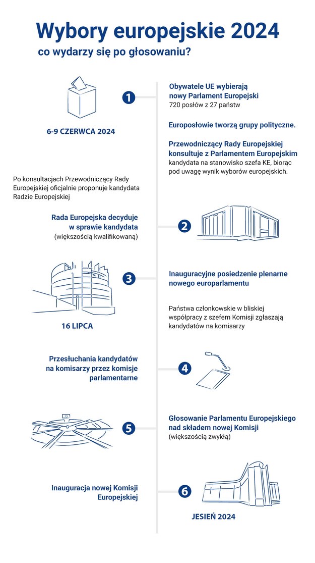 Co wydarzy się po zakończeniu eurowyborów? /Grafika RMF FM