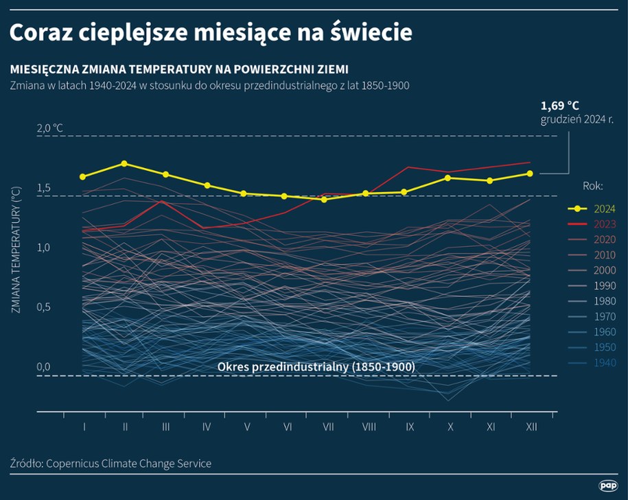 Coraz cieplejsze miesiące na świecie /Mateusz Krymski /PAP