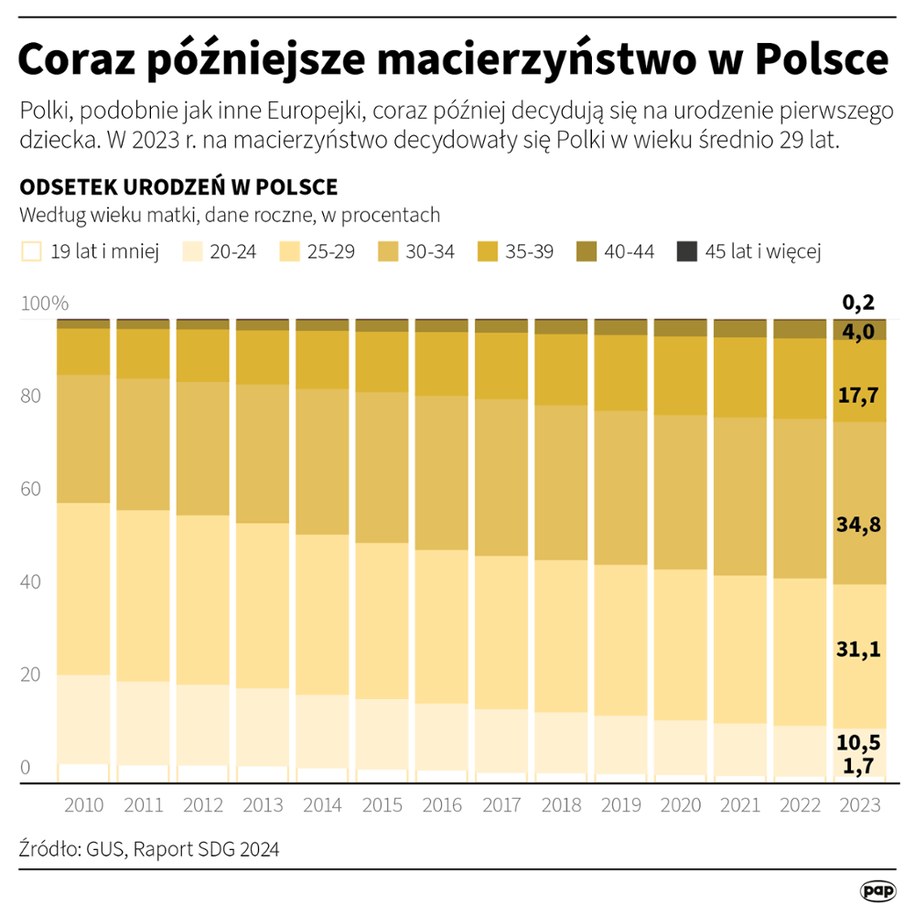 Coraz późniejsze macierzyństwo w Polsce /Mateusz Krymski /PAP