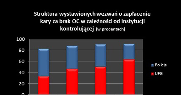 Coraz więcej kierowców jeżdżących bez OC wykrywa UFG /Informacja prasowa