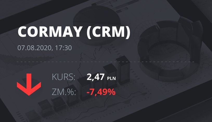 Cormay (CRM): notowania akcji z 7 sierpnia 2020 roku