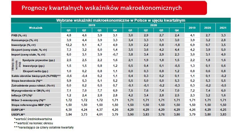 Credit Agricole Bank Polska prognozuje