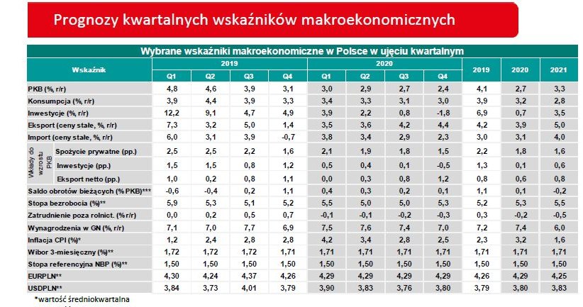 Credit Agricole Bank Polska prognozuje