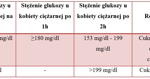 Cukrzyca ciężarnych i cukrzyca w ciąży w teście OGTT /INTERIA.PL