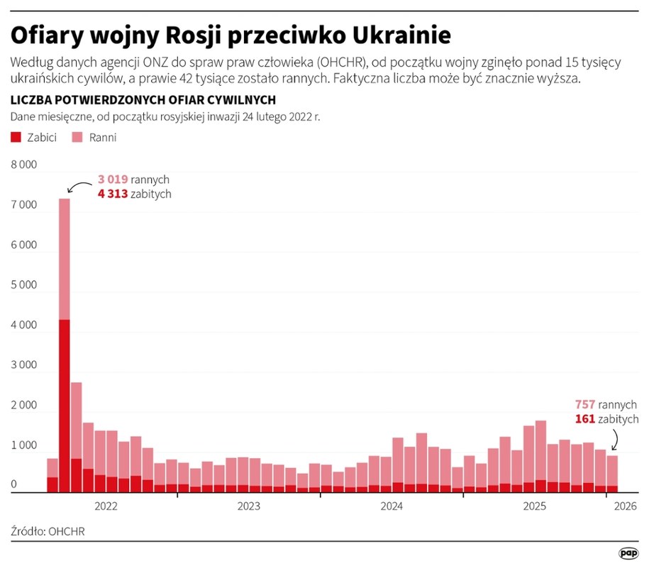 Cywilne ofiary wojny Rosji przeciwko Ukrainie /Michał Czernek /PAP