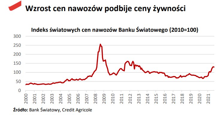 Czarne chmury nad cenami żywnosci w Polsce /Informacja prasowa