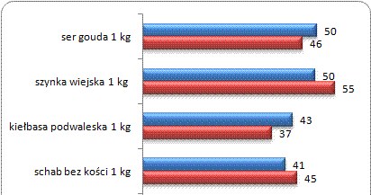 Czas, jaki musi przepracować statystyczny Polak,  by zarobić na wybrane produkty w 2014 roku (w minutach) /wynagrodzenia.pl