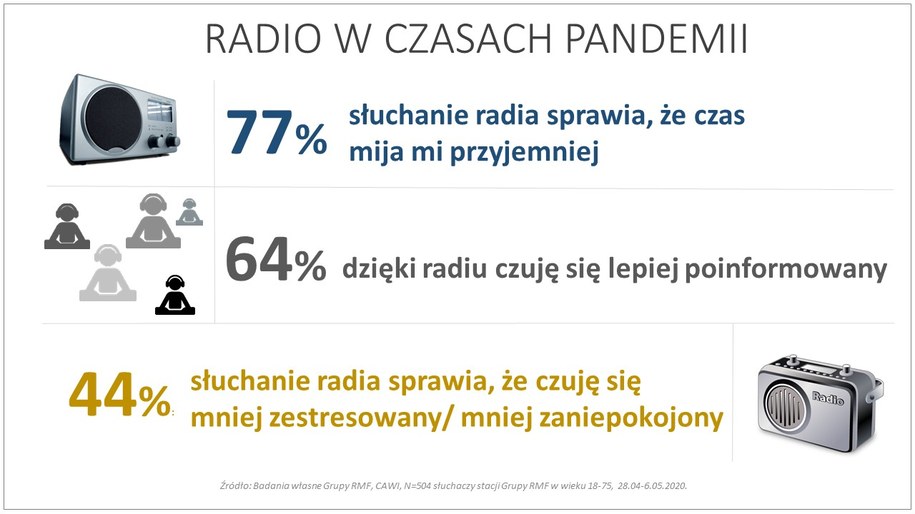 Czas mija przyjemniej przy słuchaniu radia /RMF FM