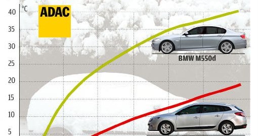 Czas ogrzewania wnętrza zwycięzcy i przegranego testu /Motor