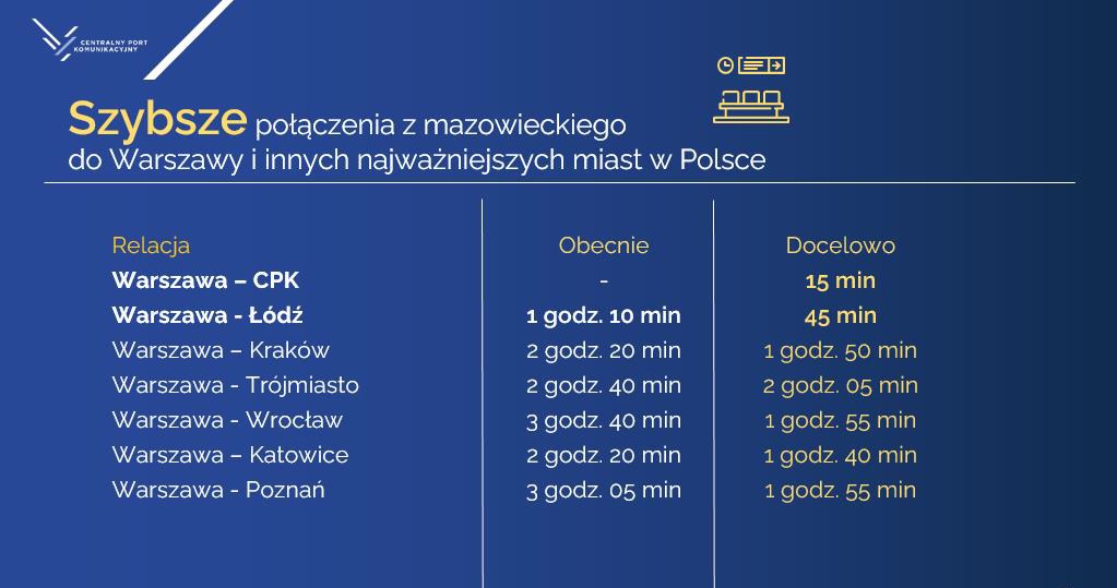 Czas połączeń kolejowych z Warszawy do miast w Polsce /CPK /INTERIA.PL