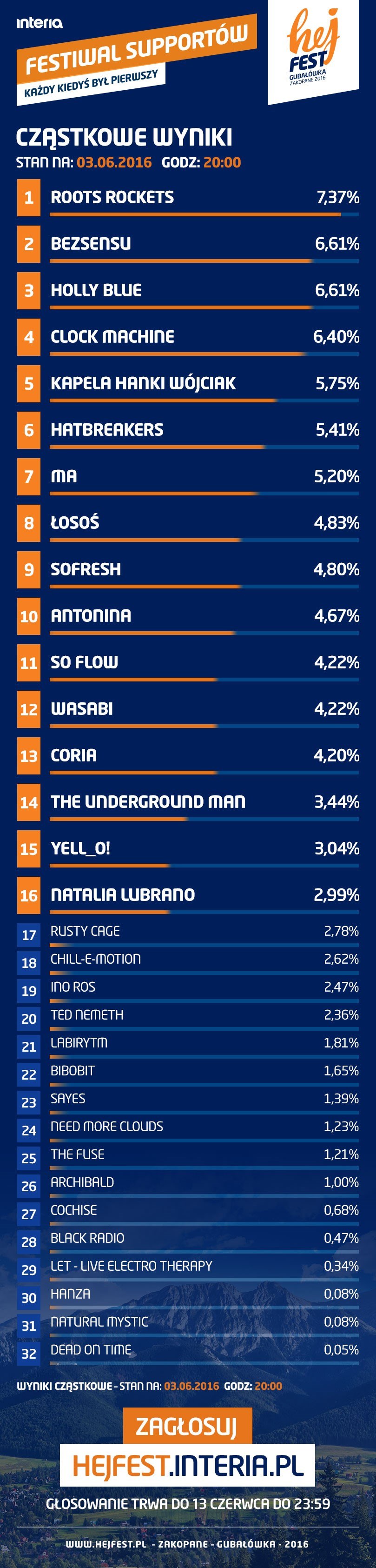 Cząstkowe wyniki Hej Fest z 3.06 /