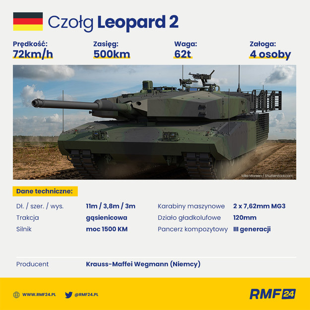 Czołg Leopard 2 - najważniejsze dane /RMF FM