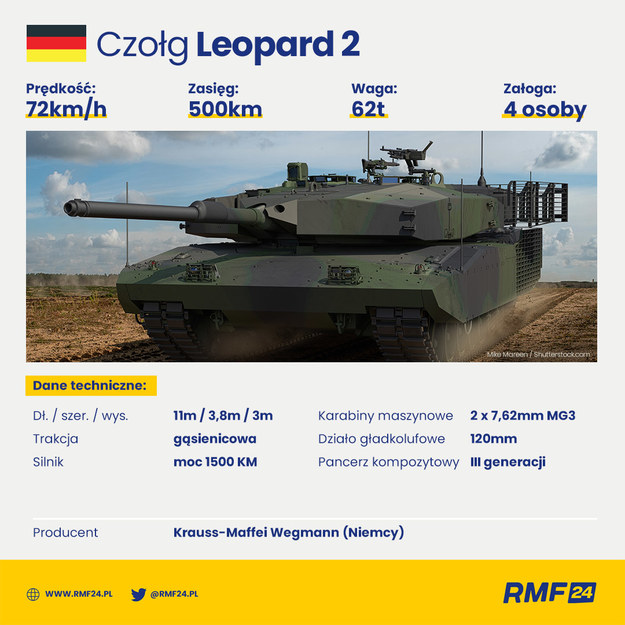 Czołg Leopard 2 /Grafika RMF FM