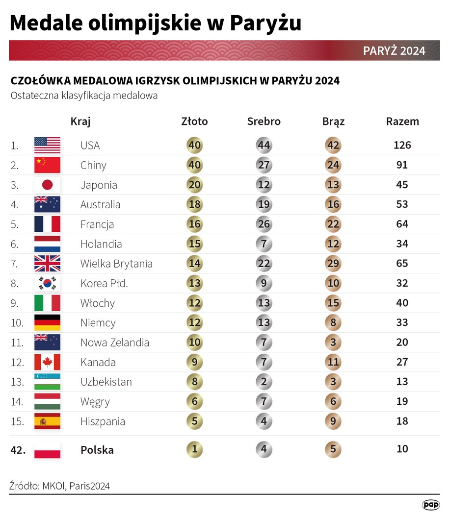 Czołówka medalowa Igrzysk Olimpijskich w Paryżu /Adam Ziemienowicz /PAP