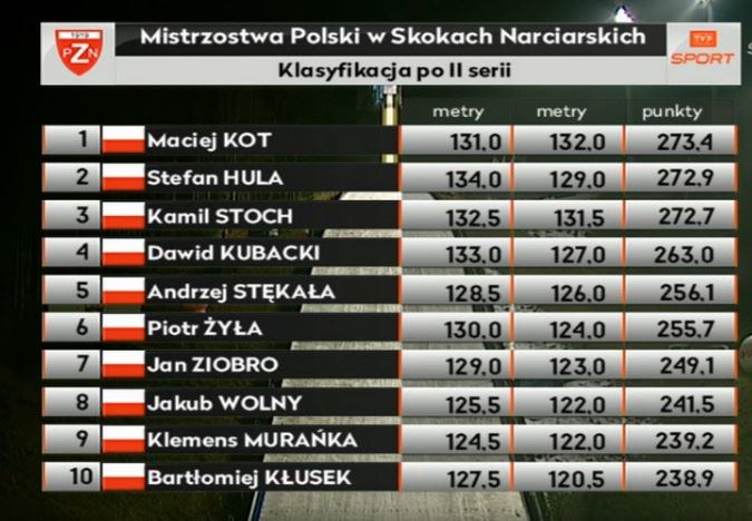 Czołówka mistrzostw Polski; źródło: TVP Sport /