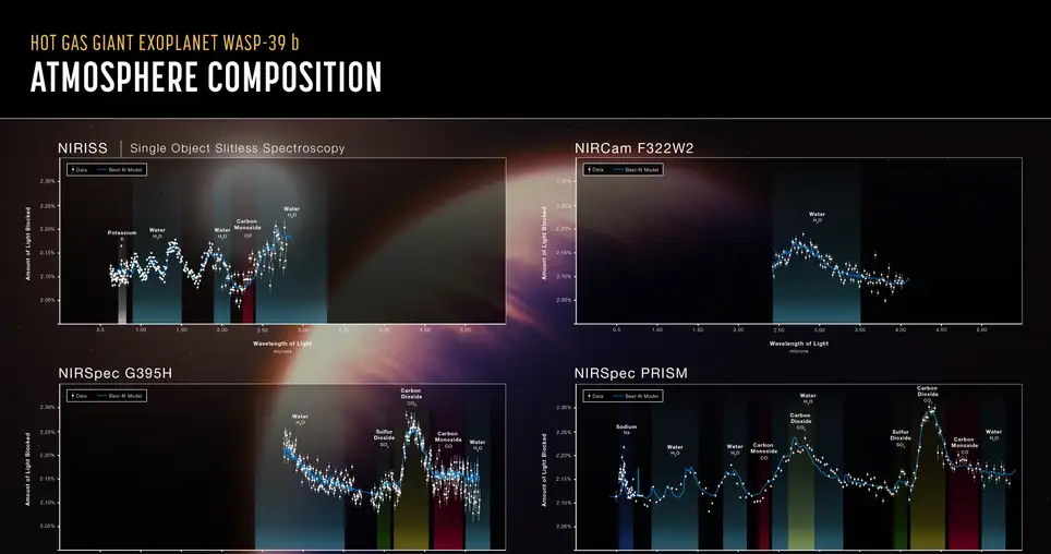 Cztery grafiki przedstawiające widma egzoplanety WASP-39b /NASA