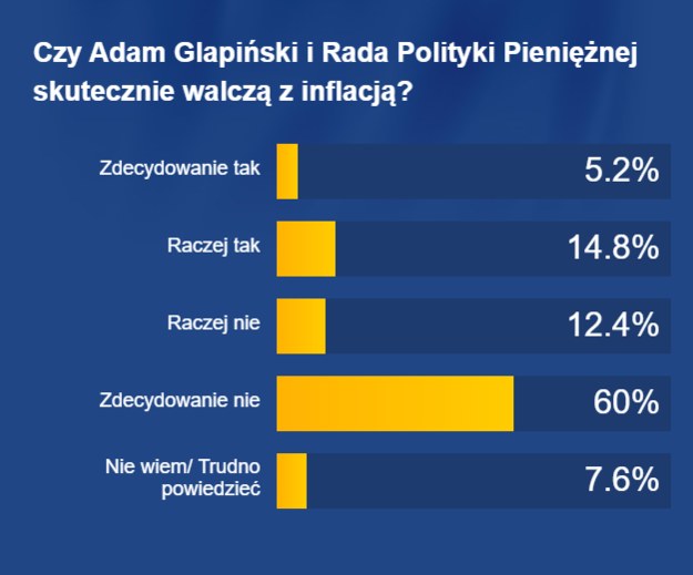 Czy Adam Glapiński i Rada Polityki Pieniężnej skutecznie walczą z inflacją? /RMF FM
