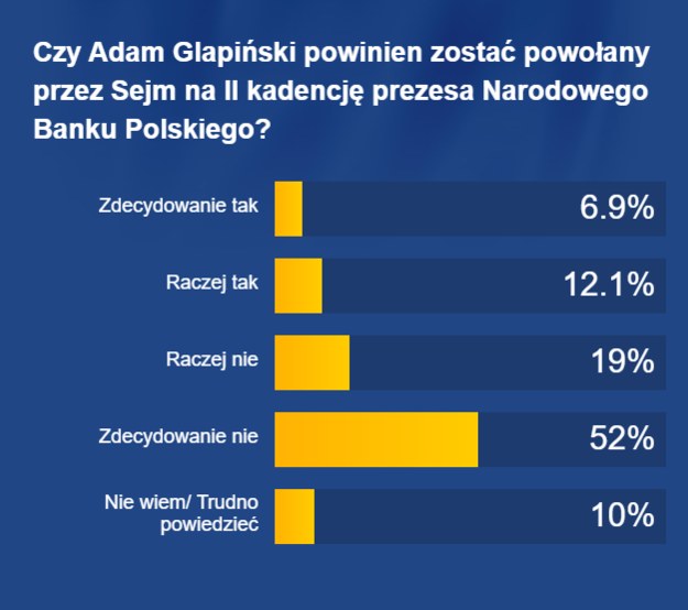 Czy Adam Glapiński powinien zostać powołany przez Sejm na II kadencję prezesa Narodowego Banku Polskiego? /RMF FM