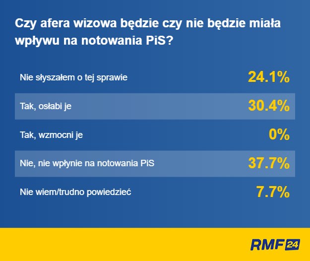 Czy afera wizowa wpłynie na notowania Prawa i Sprawiedliwości? /RMF FM