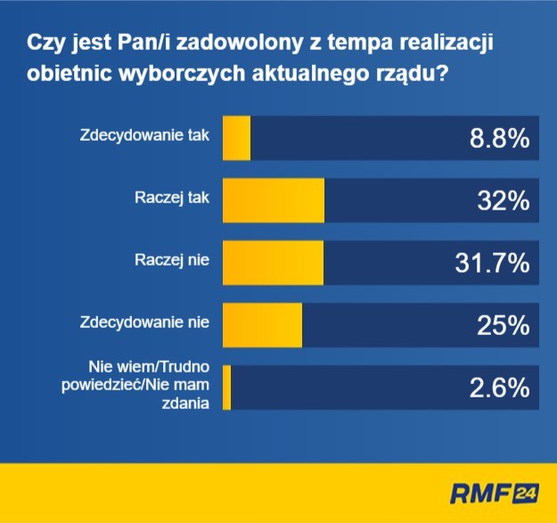 Czy ankietowani są zadowoleni z tempa realizacji obietnic wyborczych aktualnego rządu? /RMF FM