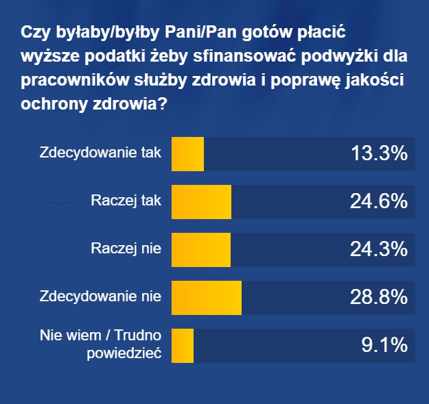 Czy byłaby/byłby Pani/Pan gotów płacić wyższe podatki żeby sfinansować podwyżki dla pracowników służby zdrowia i poprawę jakości ochrony zdrowia? /RMF FM