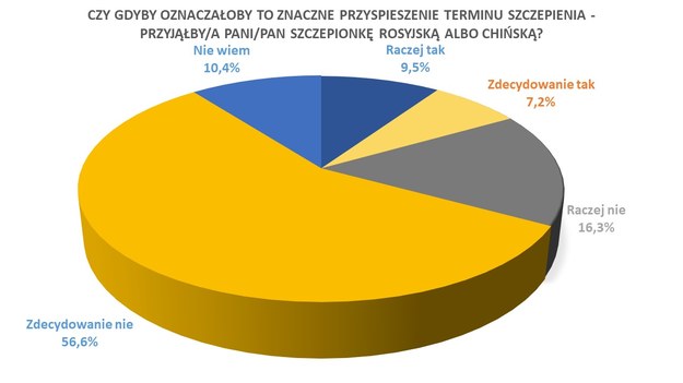 "Czy gdyby oznaczałoby to znaczne przyspieszenie terminu szczepienia - przyjąłby/a Pani/Pan szczepionkę rosyjską albo chińską?" /RMF FM /RMF FM