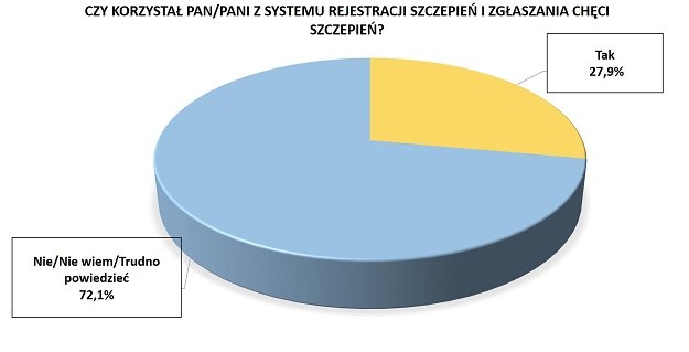 Czy korzystał Pan/Pani z systemu rejestracji szczepień i zgłaszania chęci szczepień? /RMF FM