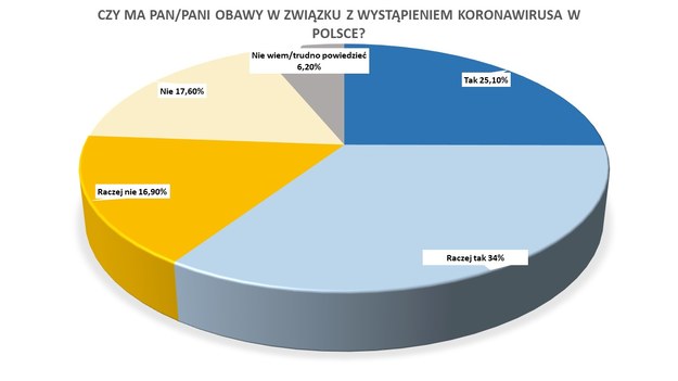 Czy ma Pan/Pani obawy w związku z wystąpieniem koronawirusa w Polsce? /RMF FM