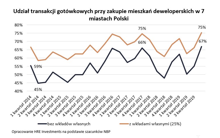 Czy nieruchomościach są bezpieczną lokatą kapitału?